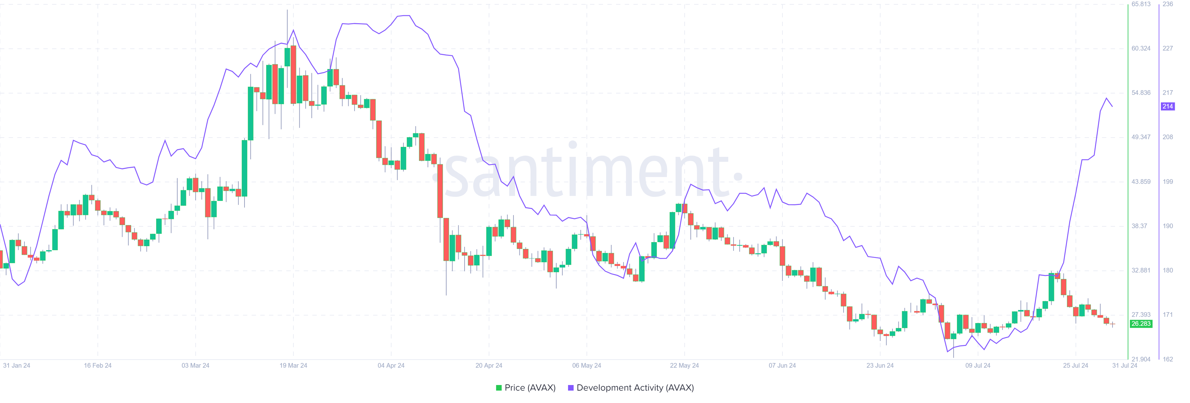 AVAX Development Activity chart